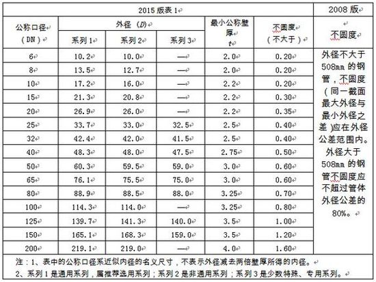 選用好鋼管，關(guān)注新標(biāo)準(zhǔn)！