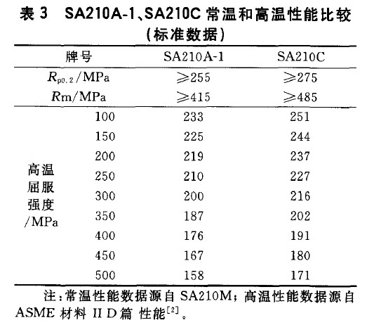 SA210A-1、SA210C常溫和高溫性能比較(標(biāo)準(zhǔn)數(shù)據(jù))