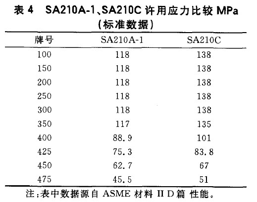 SA210A-1、SA210C許用應(yīng)力比較MPa(標(biāo)準(zhǔn)數(shù)據(jù))