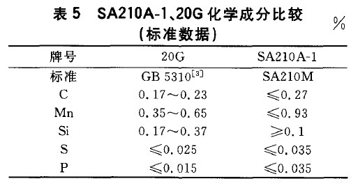 SA210A-1、20G化學(xué)成分比較(標(biāo)準(zhǔn)數(shù)據(jù))