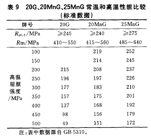 20G、20MnG、25MnG常溫和高溫性能比較(標(biāo)準(zhǔn)數(shù)據(jù))