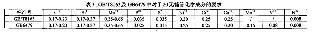 表3.1GB/T8163及GB6479中對(duì)于20無縫管化學(xué)成分的要求